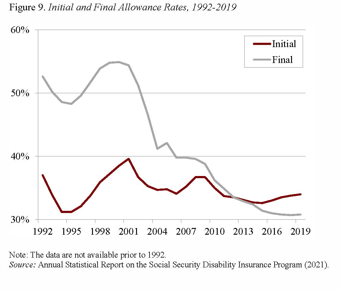 social-security-news-disability-allowance-rates-plummeted-after-2000